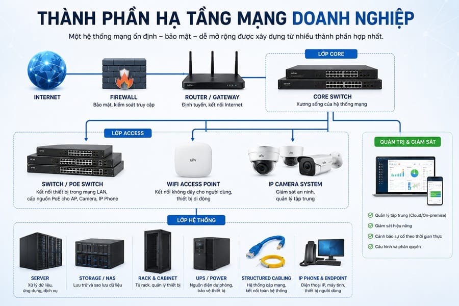 Các thành phần chính của hệ thống hạ tầng mạng doanh nghiệp